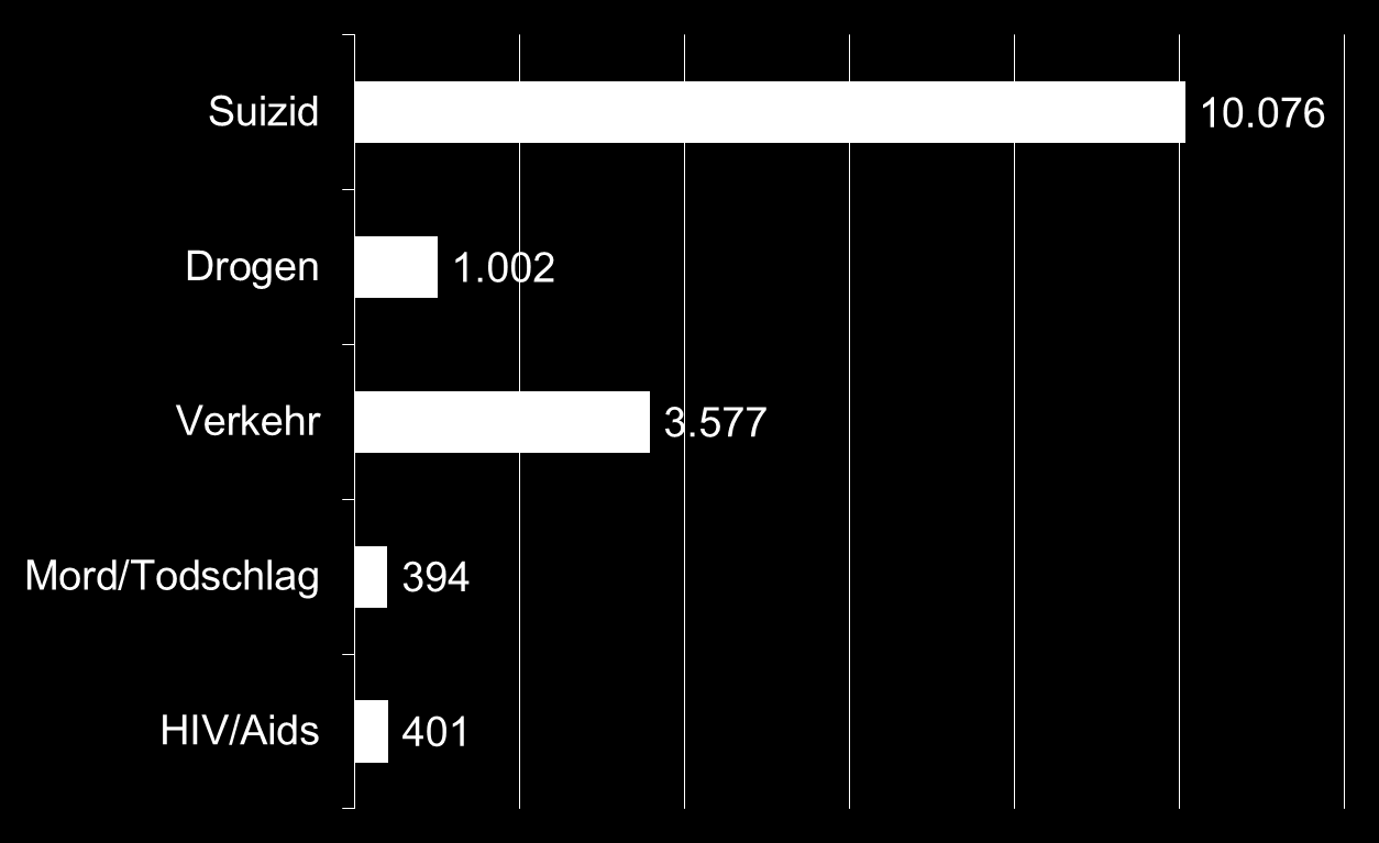 Todesursachen im Vergleich: BRD 2013 (Quelle: Bundesamtefür