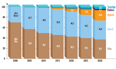 Neuzulassungen nach Antriebsarten (Trend) Quelle: Shell Pkw-Szenarien bis 2030, www.shell.