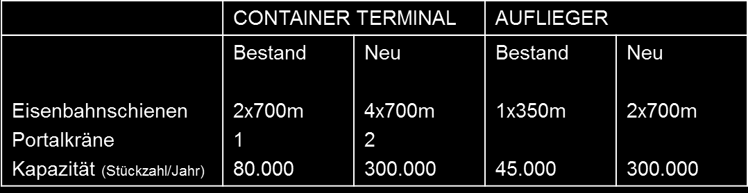 Ausbau des Container und