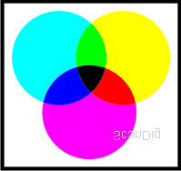 Drucker und Plotter Farbraum: C(yan) M(agenta) Y(ellow) K(ey=schwarz) Hochwertige Farbdrucker verfügen zusätzlich noch über Farbpatronen für Hellcyan und Hellmagenta (Sechsfarbdruck), zwei Grautöne,