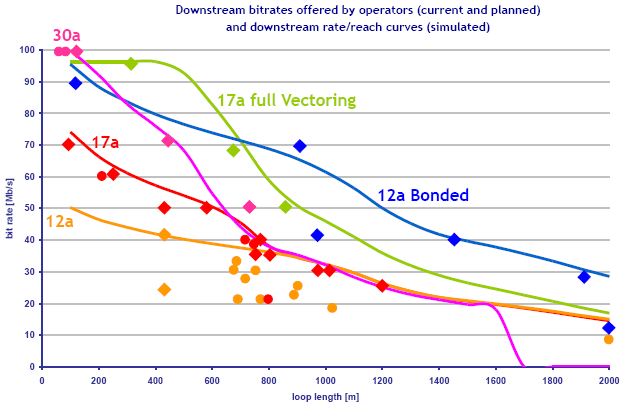 VDSL Vectoring erhöht die Bandbreite je Kunde Höhere Bandbreite je Kunde 17 a, Full Vectoring 30a 17a 8x/12a Punkte: Rauten: VDSL Profil