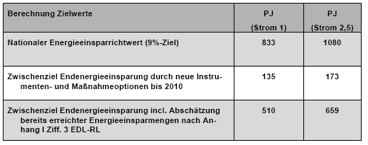 Richtlinie 2006/32/EG des Europäischen Parlaments und des Rates über Endenergieeffizienz und Energiedienstleistungen (EDR) vom 5.