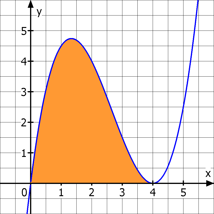 (I) Einfache Differential- u. Integralrechnung, Analysis.0 Gegeben ist die Funktion f(x) x x 4. Berechnen Sie den Flächeninhalt zwischen dem Graphen und der x - Achse im Bereich von x 0,5 und x,5.
