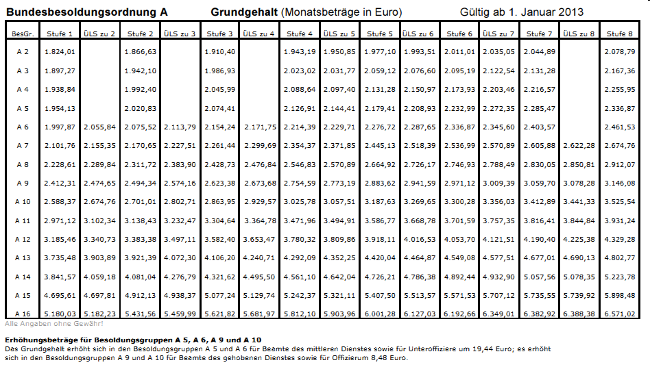 Grundlagen der Beamtenversorgung Grundgehalt ist abhängig von Besoldungsgruppe, Altersstufe