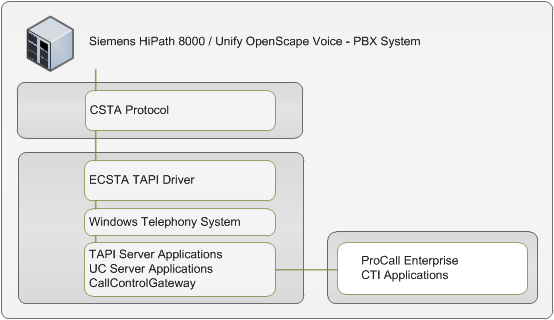 1 Einleitung estos ECSTA for OpenScape Voice stellt mehrere Telephony Service Provider für Microsoft Tapi 2.1 (auch 2.2 und 3.0) zur Verfügung.