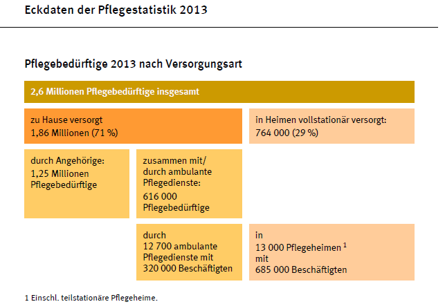I.1.Pflegestatistik (Quelle: Statistisches Bundesamt, Pflegestatistik 2013,