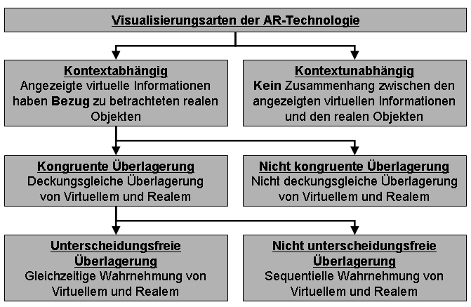 2 Grundlagen Augmented Reality Technologie Bild 2-11: Bauformen von kopfbasierten Anzeigegeräten nach [ALT02] Die Art und Weise wie die Informationen anhand der Anzeigegeräte dem Anwender in sein