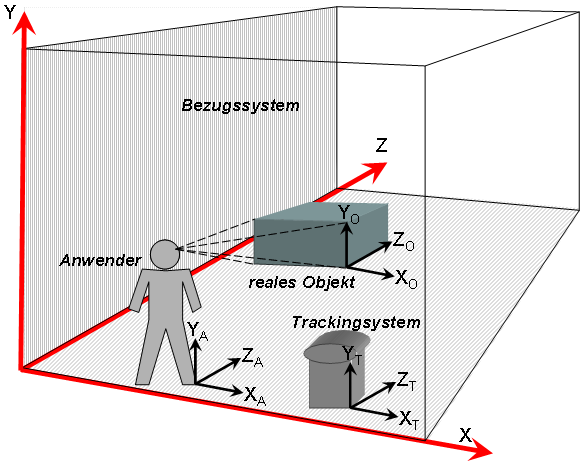 2 Grundlagen Augmented Reality Technologie Grundsätzlich ist allen Trackingsystem die Bestimmung der Position für verschiedene Objekte gemeinsam (Bild 2-13).