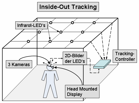 2 Grundlagen Augmented Reality Technologie Bild 2-18: Prinzipieller Aufbau Outside-In Tracking Inneres Tracking (Inside-Out) Zum anderen gibt es neben dem äußeren auch das innere