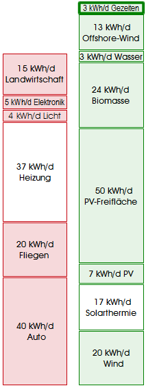 eine typische 1MW-Windturbine; deshalb könnten Gezeitenturbinen vielleicht auch billiger werden als Windräder. 6.