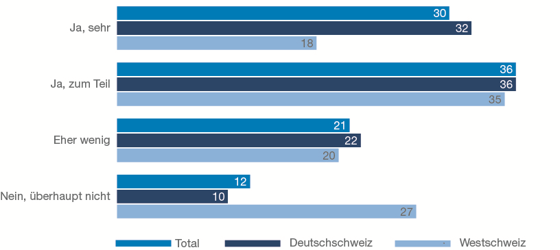 Deutschschweizer Lehrkräfte unterstützen Schüler besser Bei der beruflichen Orientierung geniesst die Schnupperlehre eine besonders hohe Bedeutung: Fast drei Viertel der Schülerinnen und Schüler