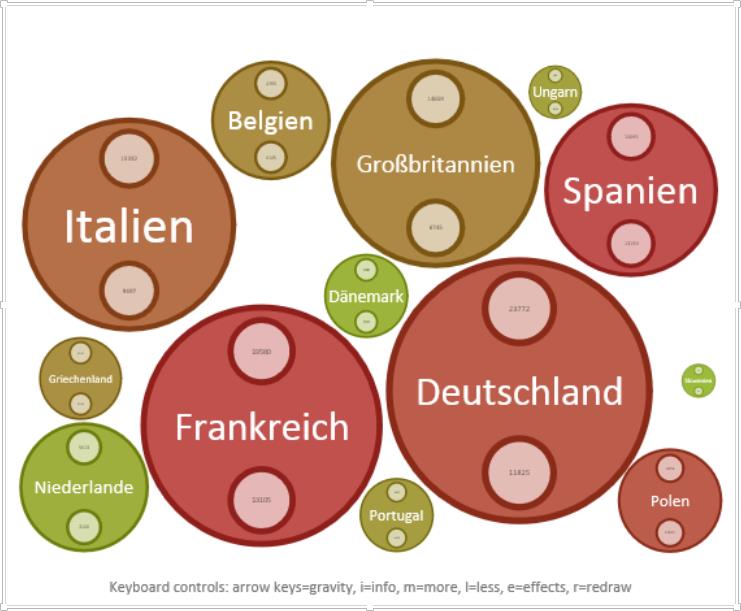 Spezielle Diagrammtypen in Excel 2016 Seite 13 von 13 Hilfe der Pfeiltasten (,,, ) können Sie die Blasen neu anordnen. Mit der Taste I können Sie sich die Daten in den Blasen anzeigen lassen.