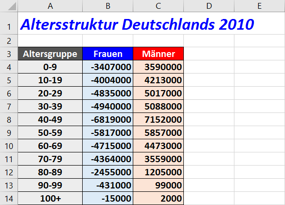 Spezielle Diagrammtypen in Excel 2016 Seite 5 von 13 Populationspyramide Eine Populationspyramide wird normalerweise beim Vergleich von weiblichen und männlichen Populationen in Abhängigkeit vom