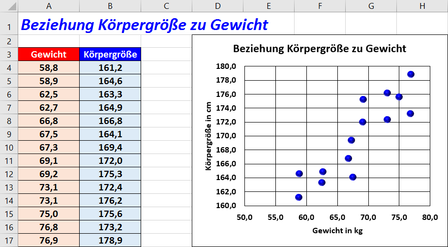 Spezielle Diagrammtypen in Excel 2016 Seite 7 von 13 Abb. 8: Die fertige Populationspyramide Streudiagramme Ein Streudiagramm ist eigentlich nichts anderes als ein Punkt (X Y)-Diagramm.