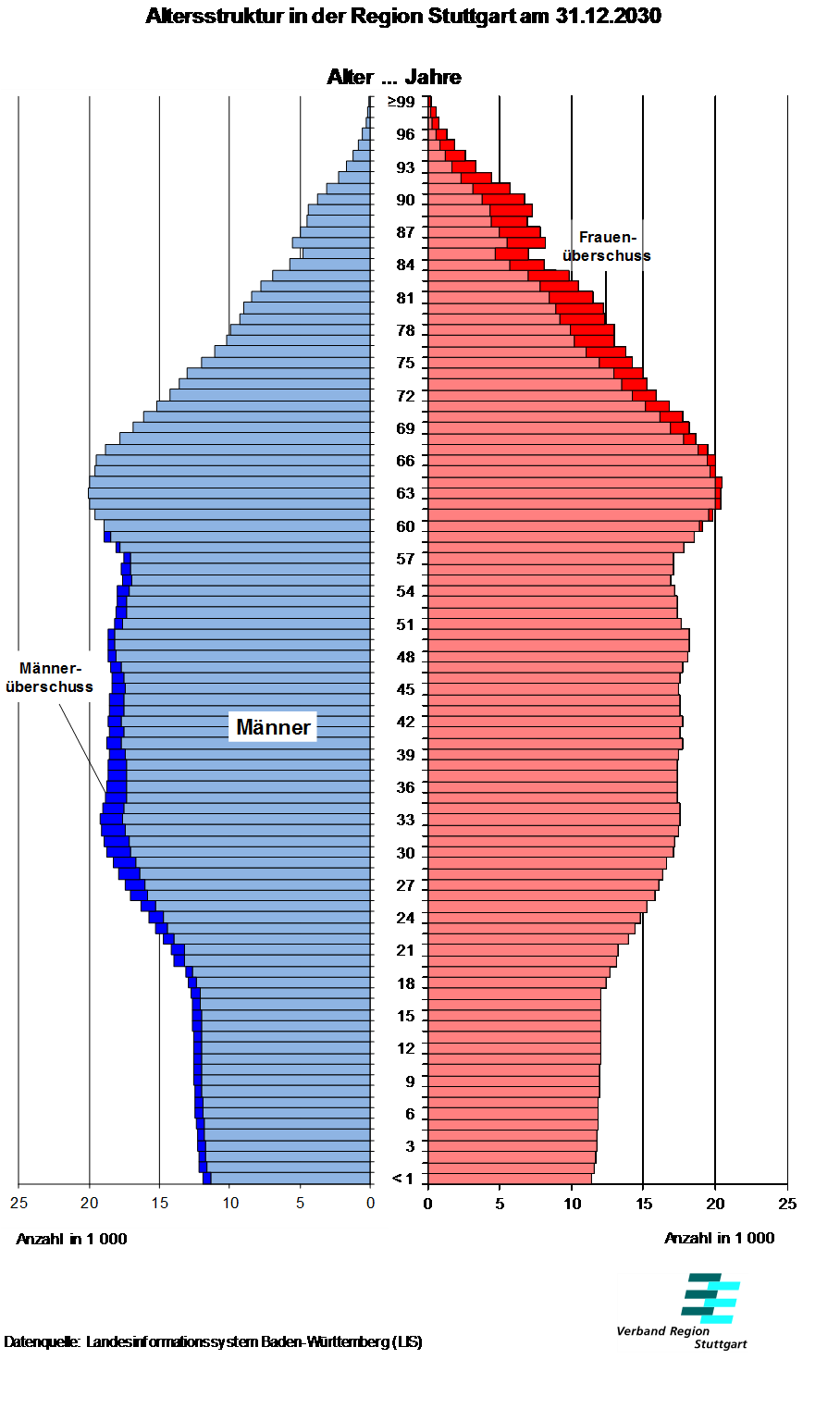 Bevölkerungspyramide Rentenalter Personen im erwerbstätigen Alter Rentenalter Personen im erwerbstätigen Alter (25 bis u- 65 Jahren) 2012: 1.455 tsd. 2030: 1.446 tsd. (mit Wanderungen) 1.280 tsd.