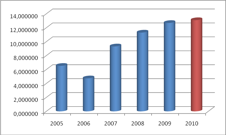 2.3.4 Verbundene Gebäudeversicherung Die Schadenswerte in der VGV Sparte sind seit 2006 kontinuierlich gestiegen. Dabei wurde 2010 mit einem Wert von rund 13 Mio.