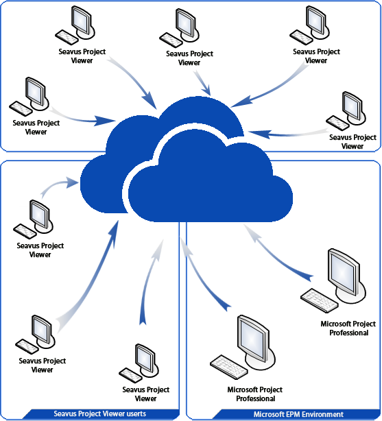 Kapitel 5: Cloud Integration Mit Microsoft SharePoint Integration in Seavus Project Viewer, brauchen Sie kein Web mehr für den Zugriff auf den Projektdateien.