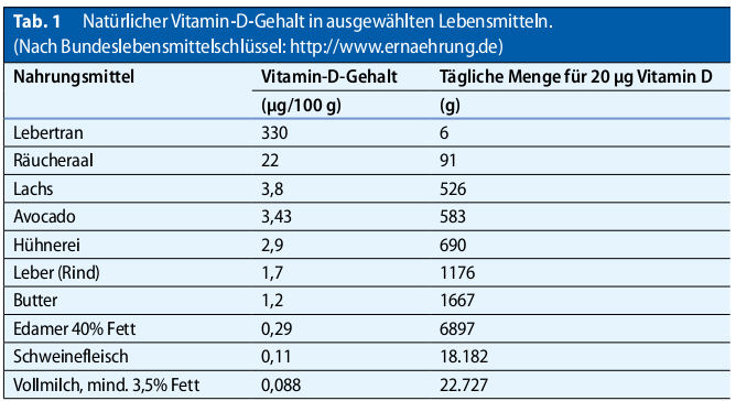 Vitamin D: Ernährung 13 Döring A et al.