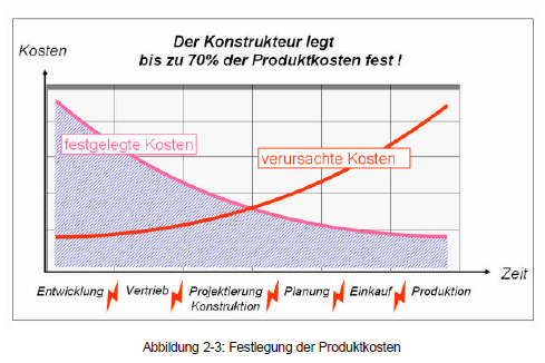 Produktkosten / Produktneuheiten Produktkosten werden maßgeblich durch die Konstruktion