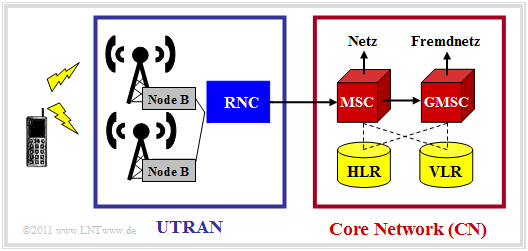Systemarchitektur und Basiseinheiten bei UMTS Die Netzwerk Architektur kann man bei UMTS in zwei Hauptblöcke unterteilen.