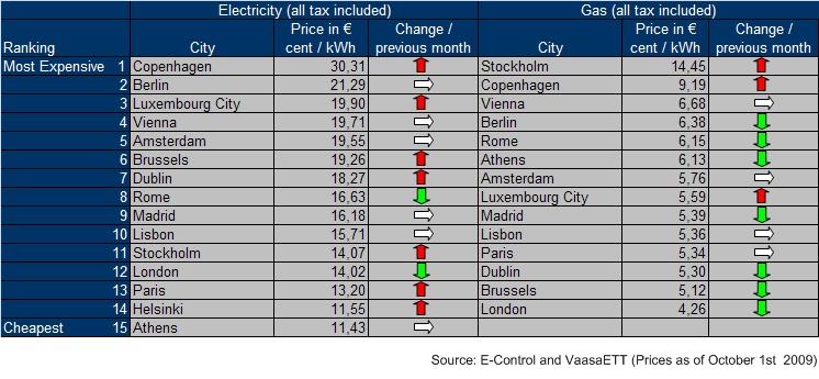 Entgegengesetzte Bewegungen im Strom und Gas Immer noch zeigt der HEPI große Unterschiede in den Preisen, die Energiekonsumenten in den Hauptstädten der EU-15 für Gas und Strom bezahlen.