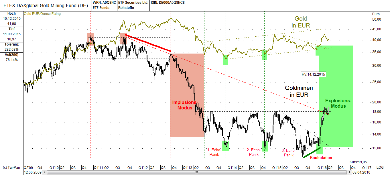 Goldminen im Explosions-Modus Nach der Beendigung der kurzfristigen Korrektur im Goldminensektor in der vergangenen Woche, zündet aktuell die nächste Stufe in der Goldminen-Hausse.