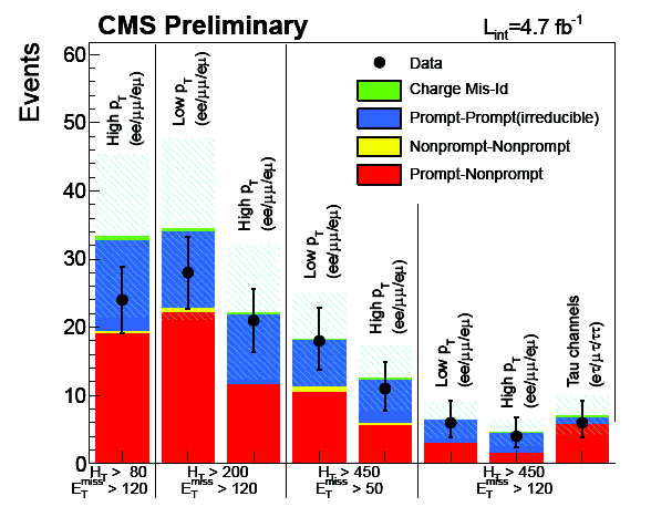 CMS SUS-11-010 Same-Sign-Dilepton SUSY-Suche: jets + MET Geringer SM-Beitrag erlaubt hohe HT-MET-Effizienz der Selektion Strategien Low-PT: e±e±, e± ± ± ± PT(e)>10, PT( )>5 GeV