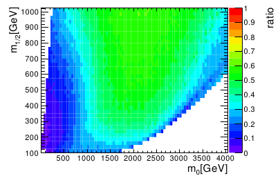 CMS TS-2010/032 (10TeV) Interpretation im CMSSM: Einführung Anteil der starken Prozesse Massen der SUSY-Teilchen im CMSSM Squarks Gluinos Neutralino/ Chargino Anteil der schwachen