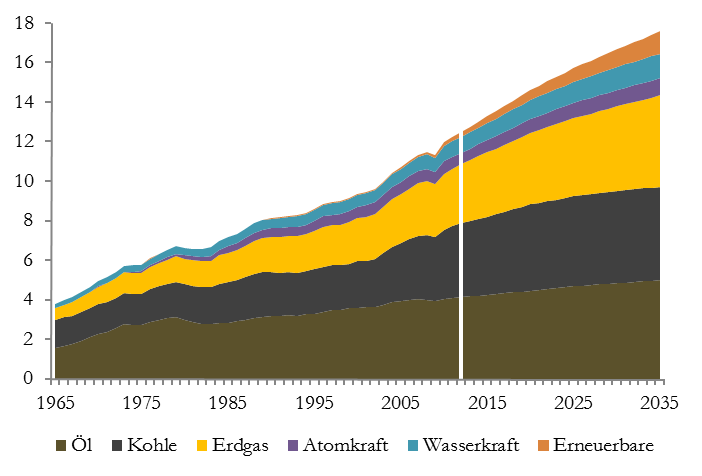 Globaler Primärenergieverbrauch in Milliarden TOE (Tons of Oil
