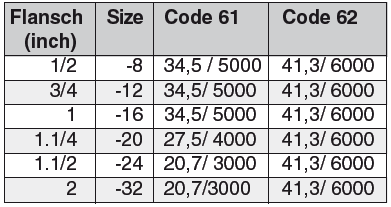 SAE Flansche SAE Flansche Normen: ISO 6162 ISO 12151-3 DIN 20078R & SAE J518 Parker-Endkonfiguration Code 61 (3000 psi) 15, 16, 17, 19, P5, P7, P9 5000 psi (Abmessungen nach Code 61) 4A, 4F, 4N Code