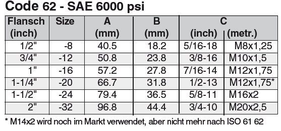 4-Bolzen-Halb-/Vollbefestigungsflansche Lochbild der Flanschanschlüsse Standardcode 61 für 3000 bis maximal 5000
