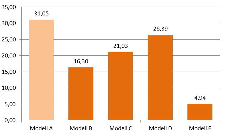 Abbildung 5: Verteilung der abgegebenen Stimmen im ADD-Bezirk Neustadt Abbildung 6: Verteilung der abgegebenen Stimmen im ADD-Bezirk Trier In der gemeinsamen Übersicht wird deutlich, dass in den