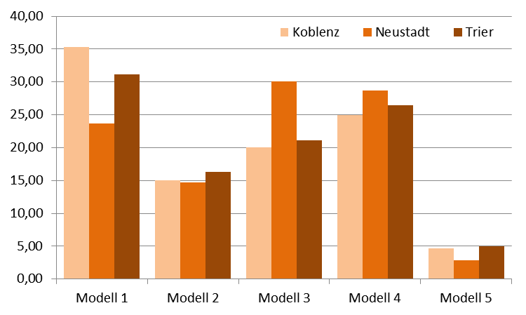 Abbildung 7: Verteilung der abgegebenen Stimmen in den einzelnen ADD Bezirken in der Gesamtschau Antwort auf THESE 3 Die Elternwünsche sind nicht über die drei ADD-Bezirke gleich verteilt.