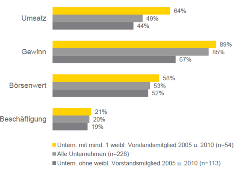 Ernst & Young (2012) mixed leadership Umsatz und Gewinn besser ohne Rohstoff/Energie Quellen: Ernst & Young (2012): Mixed leadership - Gemischte