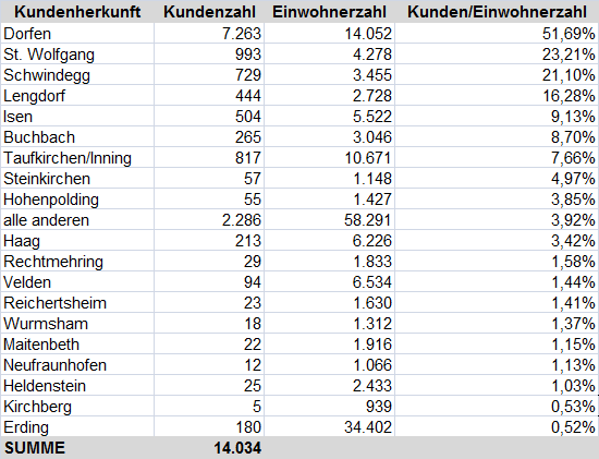 2. Handelsstandort Dorfen Kundenbefragung des Förderkreises Im Zeitraum 14. - 28.