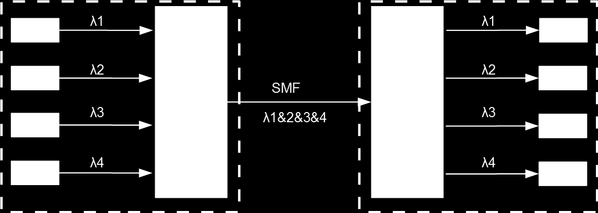 WDM 4 x 25,78 GBd über Singlemode Faser 100GBASE-LR4 / ER4 25,78 GBd 25,78 GBd 25,78 GBd 25,78 GBd