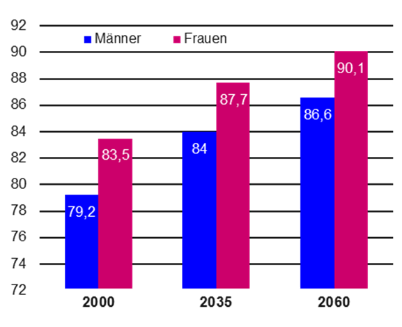 Die erste Herausforderung: Demografie Die Menschen in Deutschland werden immer älter, während gleichzeitig die Geburtenrate sinkt.
