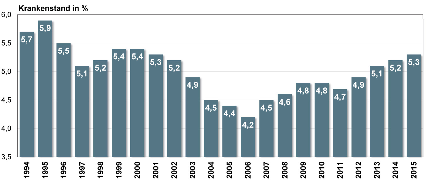 Wissenschaftliches Institut der AOK (WIdO) Seite 3 von 8 Krankenstand gestiegen Abbildung 1: Krankenstand in Prozent 1994 bis 2015, AOK-Mitglieder Deutliche Zunahme