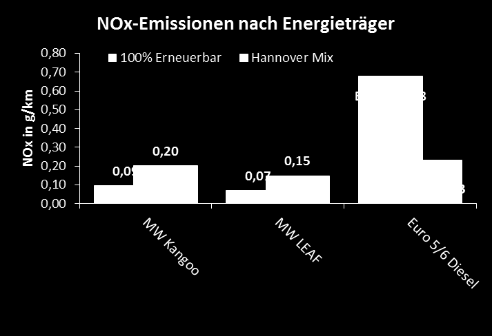 Die Emissionen CO 2 -Emissionen sind extrem abhängig von der Art des verwendeten Stromes.