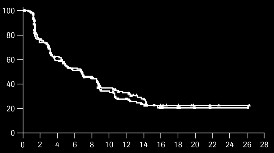 Probability of Progression-free Survival, % Probability of Progression-free Survival, % Buparlisib Plus Fulvestrant Produced a Clinically Meaningful PFS Improvement in Patients With ctdna PIK3CA