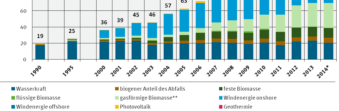 Entwicklung der Bruttostromerzeugung in Deutschland aus Erneuerbaren Energien nach