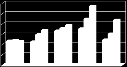 Broj turista u Sjevernom regionu (maj-septembar 2008. - 2010.)** 12.000 10.000 8.