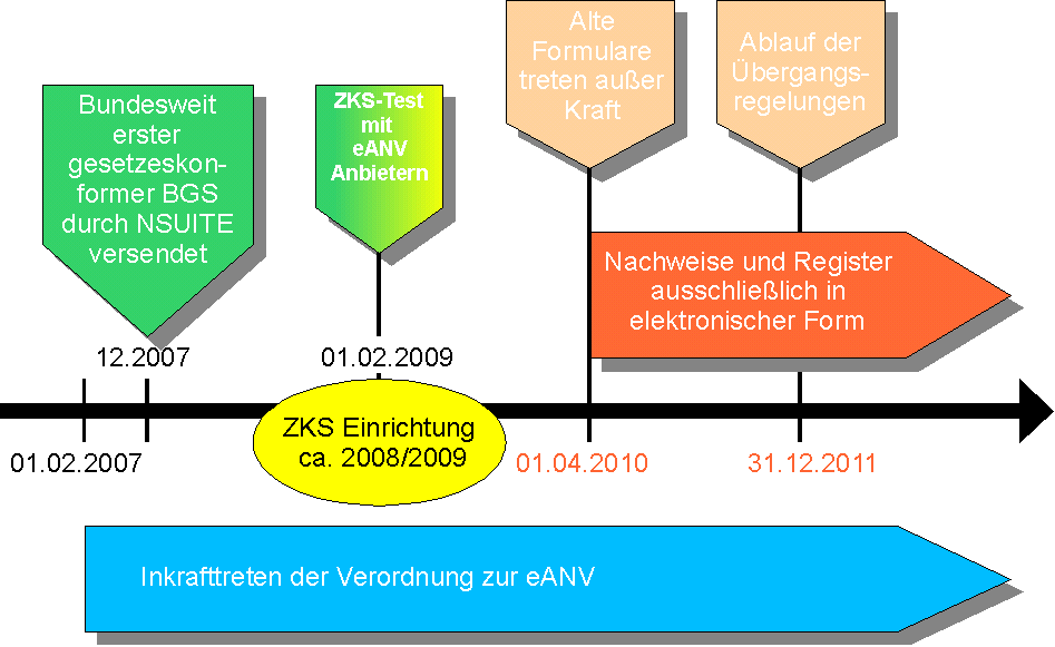 2. Gesetzlicher Rahmen zur eanv: 2.1 Welche Verordnung liegt der elektr. Abfallnachweisführung zu Grunde?