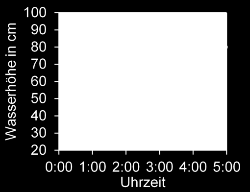 Aufgabe 5 Um Mitternacht zieht ein Gewitter auf. In einer Regentonne steht das Wasser 30 cm hoch. Die Regentonne hat keinen Abfluss. Bis zum Morgen regnet es mehrmals. Dazwischen regnet es nicht.