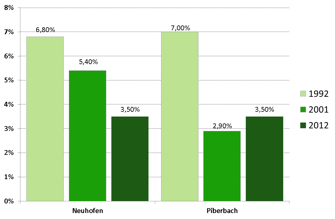 Ausgangssituation Die OÖ Verkehrserhebung 2012 zeigt, dass der Radverkehrsanteil in Neuhofen an der Krems von 5,4 % im Jahr 2001 auf 3,5 % im Jahr 2012 gesunken ist.