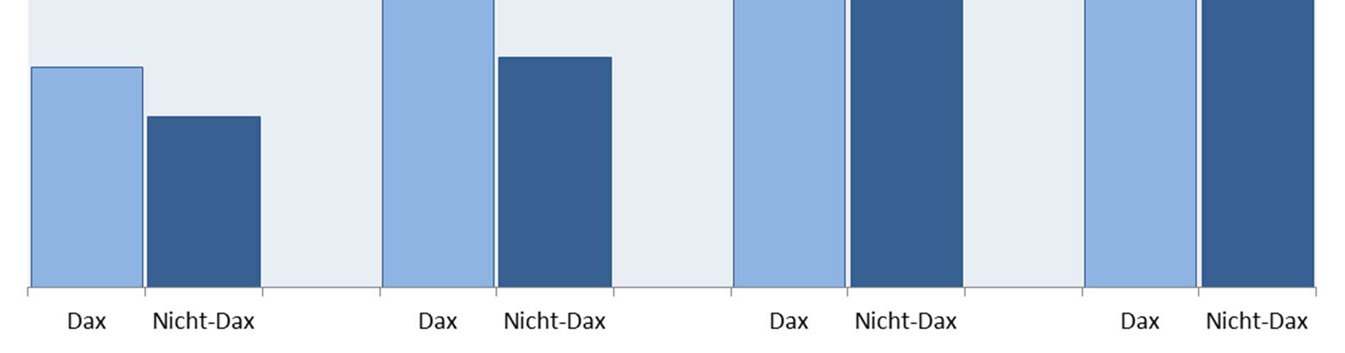 Nicht-Dax-Unternehmen Gesamtvergütung -41% -25% -30%