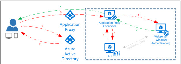 Azure AD Application Proxy 13 Authenticates On-Premise