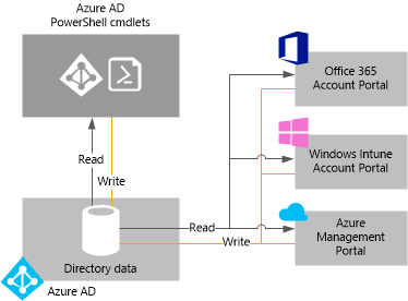 Azure AD mit Cloud-Services Integriert in Microsoft Cloud Services Office 365 Windows Intune Windows Azure IaaS, PaaS, SaaS 7 Integrierbar in 3P Cloud Services