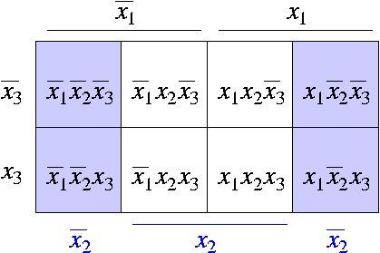 Karnaugh-Veitch-Diagramme (3) Karnaugh-Veitch-Diagramm für eine dreistellige Boolesche Funktion f(x 1, x 2, x 3 ): Alternative Beschriftung zeigt: Zwei disjunkte