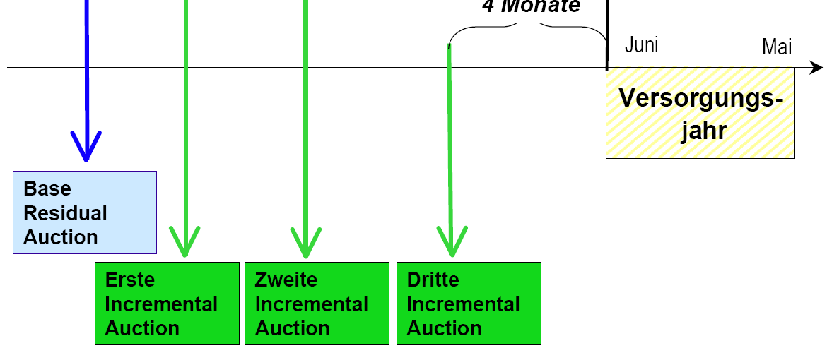 Auktionsmechanismen in RPM o Bis zu 4 Auktionen bis zum